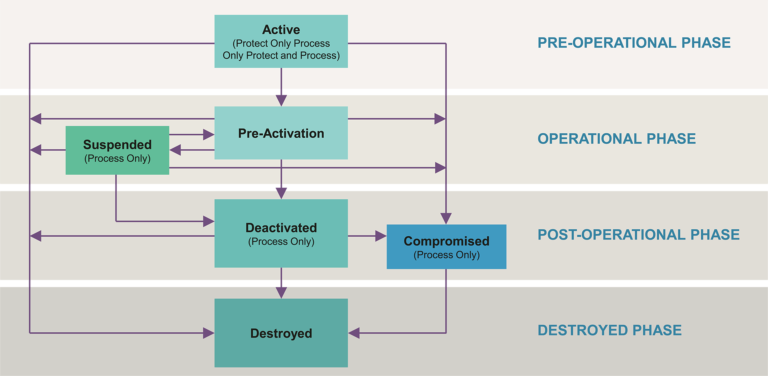 Control Key Vs. Operational Key Key Management - PUFsecurity | PUF-based Security IP Solutions | Secure ...