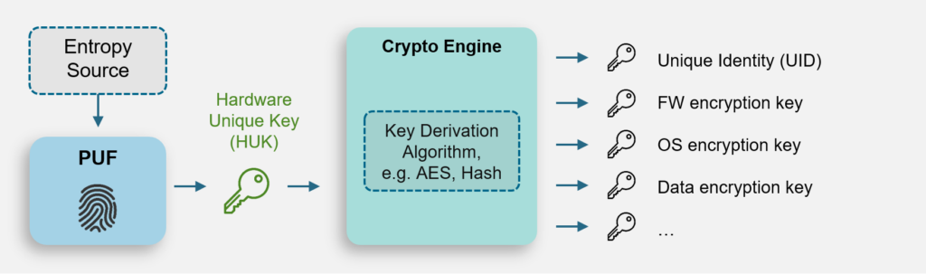 The concept of a PUF providing the root key from which the other private keys of the device may be derived, with or without the help from installed crypto engines.