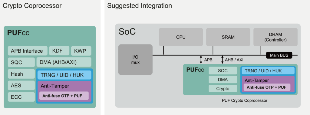 Diagram / design architecture of PUFcc