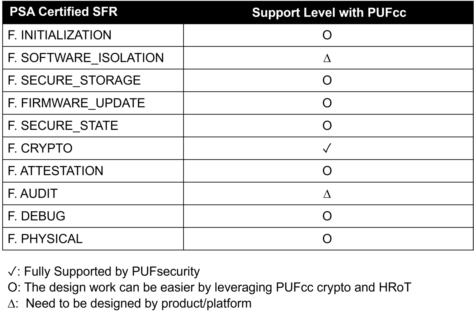 The Ideal Crypto Coprocessor with Root of Trust to Support Customer ...